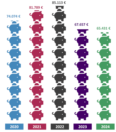 Spendeneinnahmen 2020-24