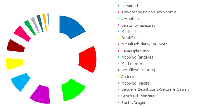 Christians Statistik